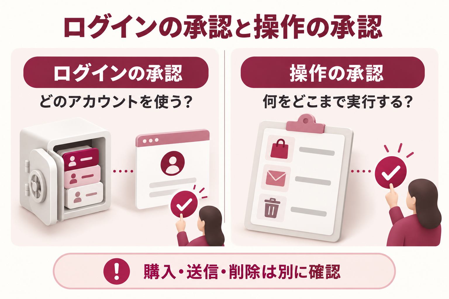 どのアカウントを使うかというログインの承認と、何をどこまで実行するかという操作の承認を分け、購入・送信・削除を別途確認する概念図