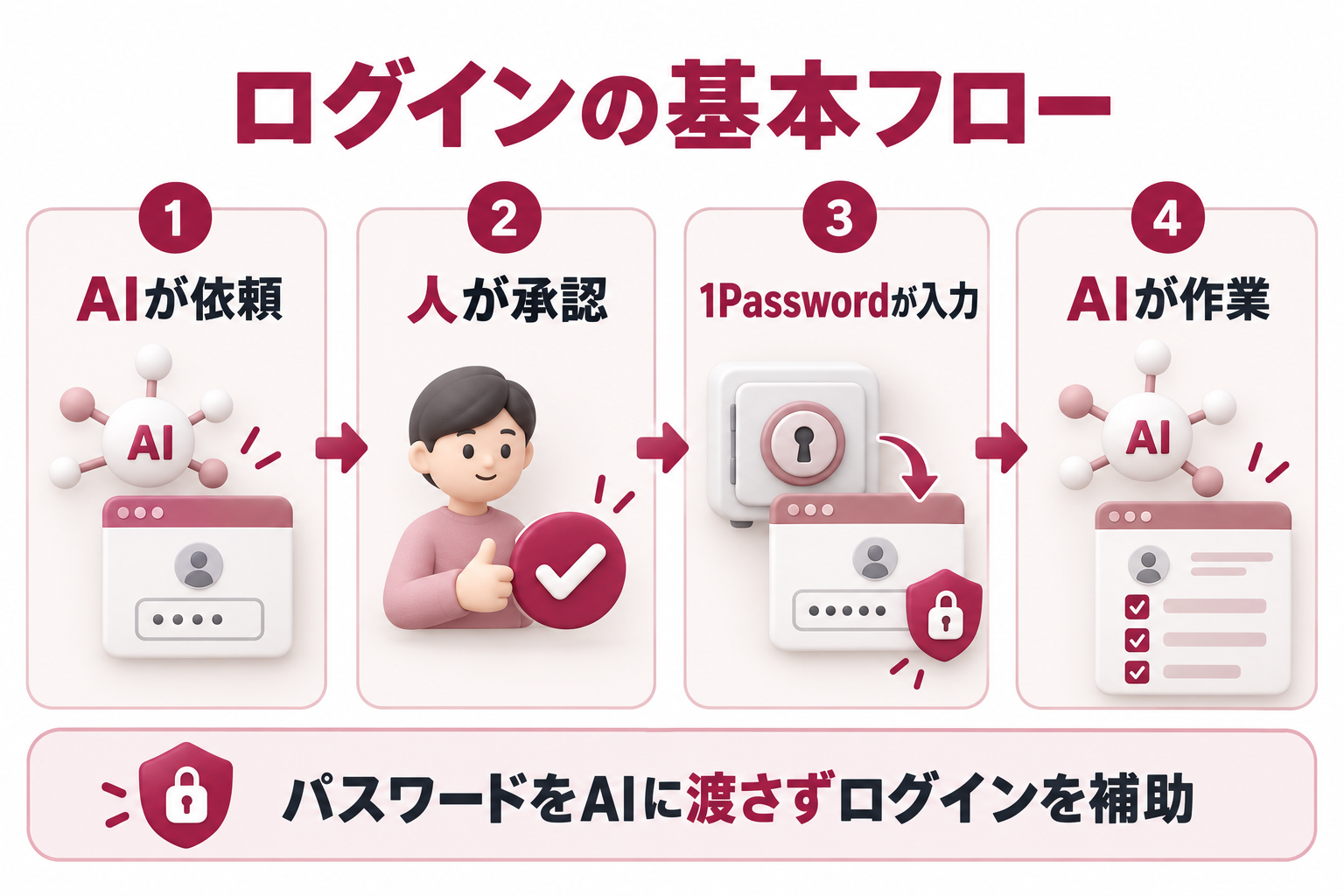 AIがログインを依頼し、人が承認した後、1Passwordが認証情報を入力し、AIが作業を続ける4段階の概念図