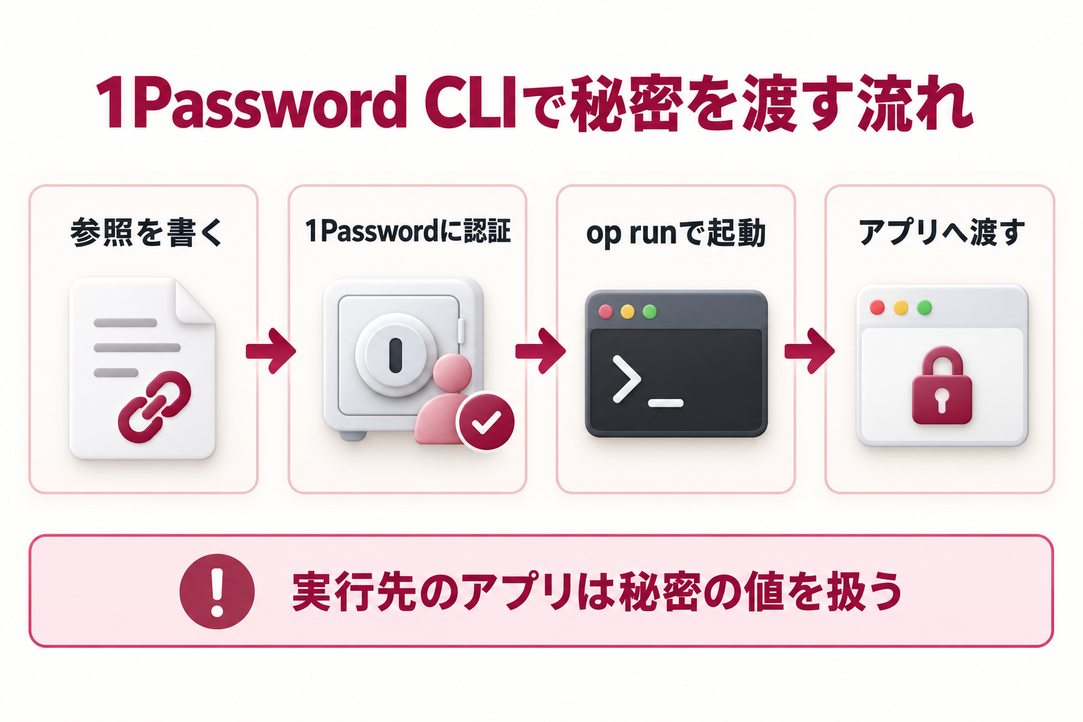 シークレット参照を書き、1Passwordに認証し、op runでアプリを起動して実行時に秘密の値を渡す流れ