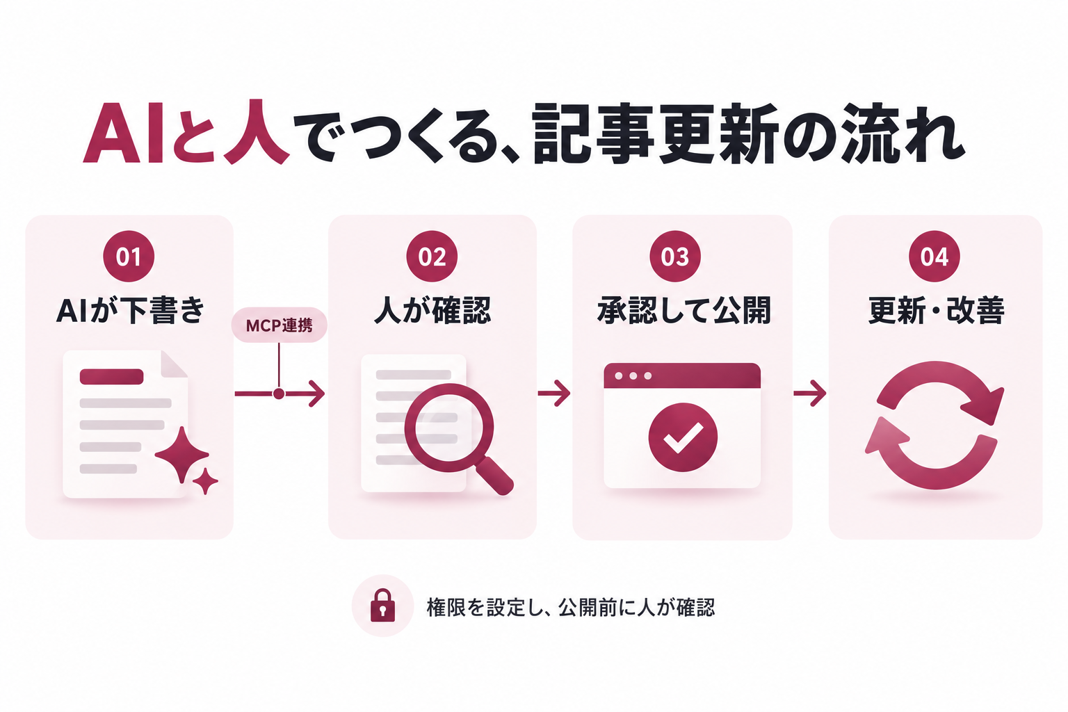AIが下書きを作り、人が確認し、承認して公開した後に更新・改善する4段階の流れ