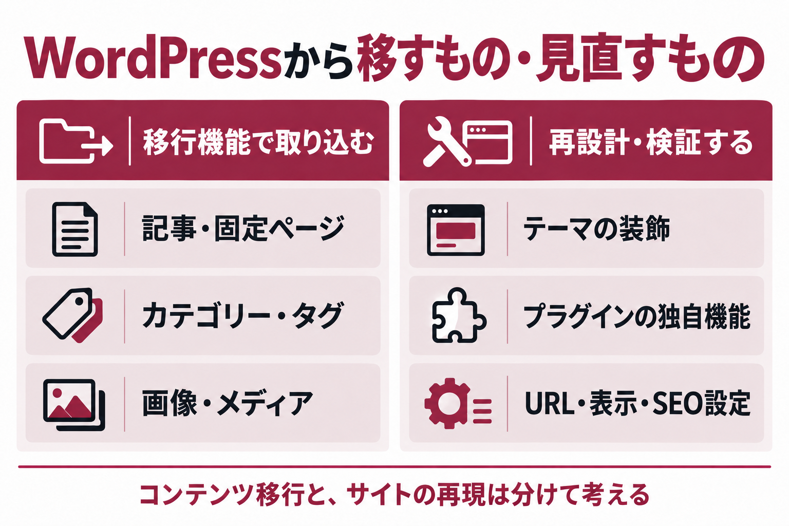 記事・固定ページ、カテゴリー・タグ、画像は移行機能で取り込み、テーマの装飾、プラグイン機能、URLやSEO設定は再設計・検証することを示す図