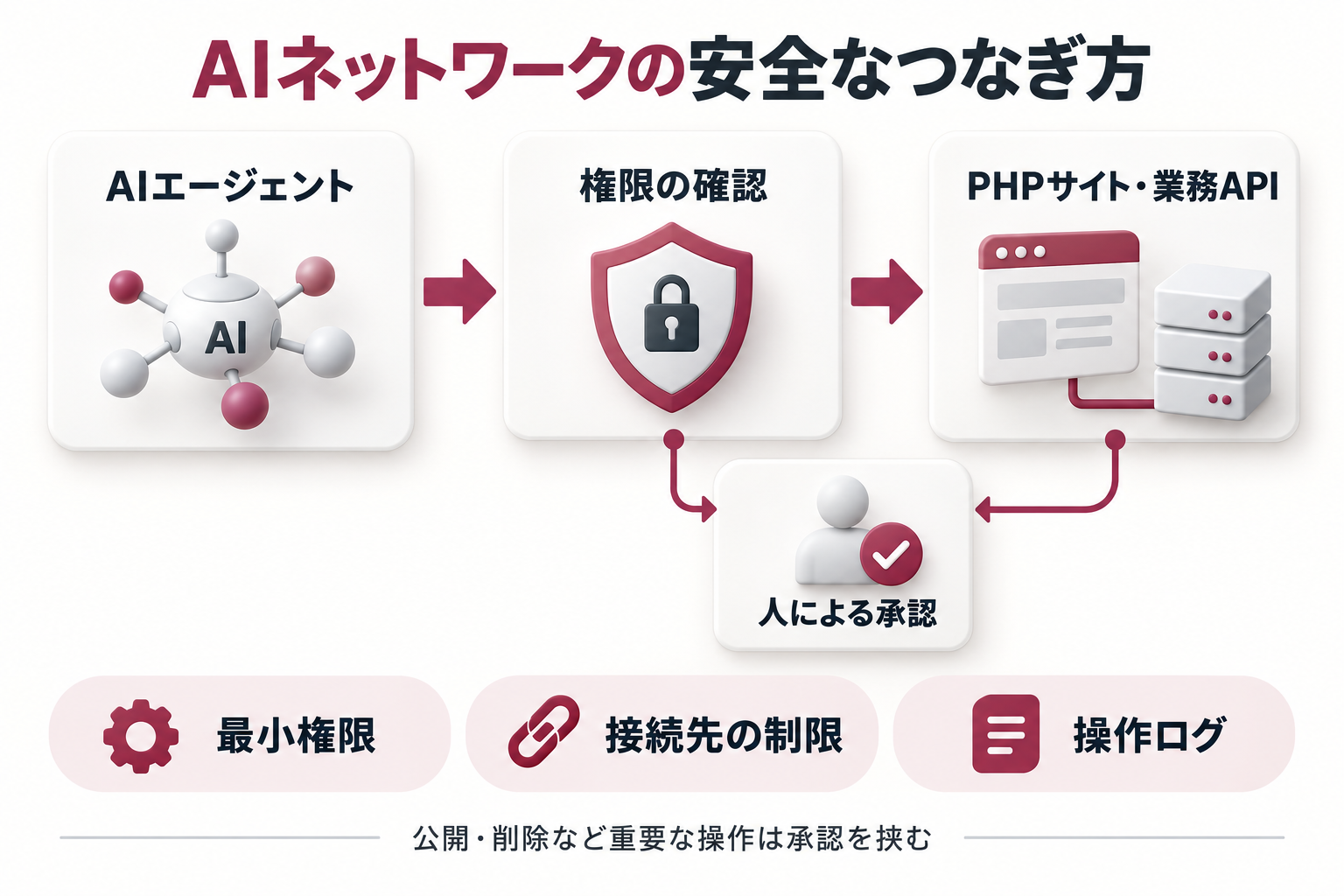 AIエージェントとPHPサイトや業務APIの間で権限を確認し、重要な操作には人の承認を挟み、最小権限・接続先の制限・操作ログを組み合わせる概念図