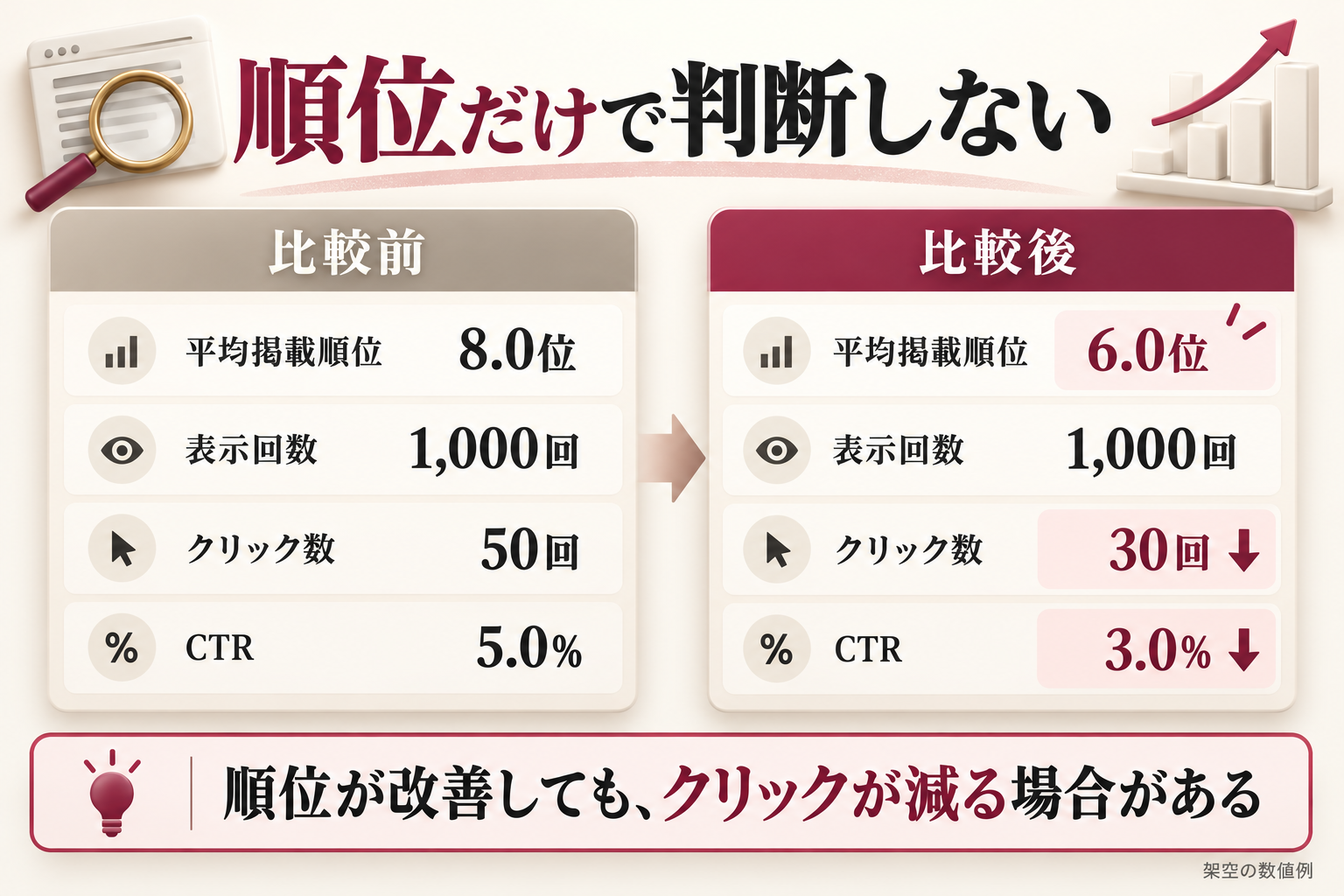 架空の比較例。平均掲載順位が8.0位から6.0位へ改善しても、表示回数が1,000回で同じなら、クリック数50回から30回、CTR5.0パーセントから3.0パーセントへ減る場合がある